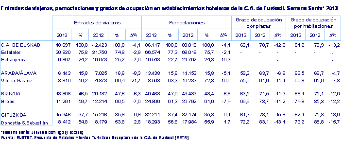 Entradas de viajeros, pernoctaciones y grados de ocupación en establecimientos hoteleros de la C.A. de Euskadi. Semana Santa* 2013