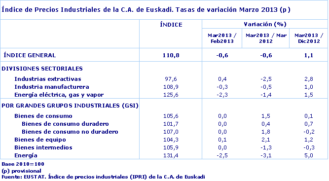 Índice de Precios Industriales de la C.A. de Euskadi. Tasas de variación Marzo 2013 (p)