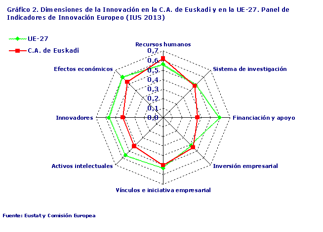 Dimensiones de la Innovación en la C.A. de Euskadi y en la UE-27. Panel de Indicadores de Innovación Europeo (IUS 2013)