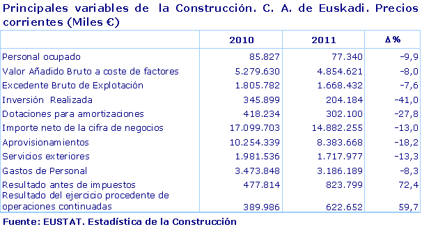 Principales variables de  la Construcción. C. A. de Euskadi. Precios corrientes (Miles €)