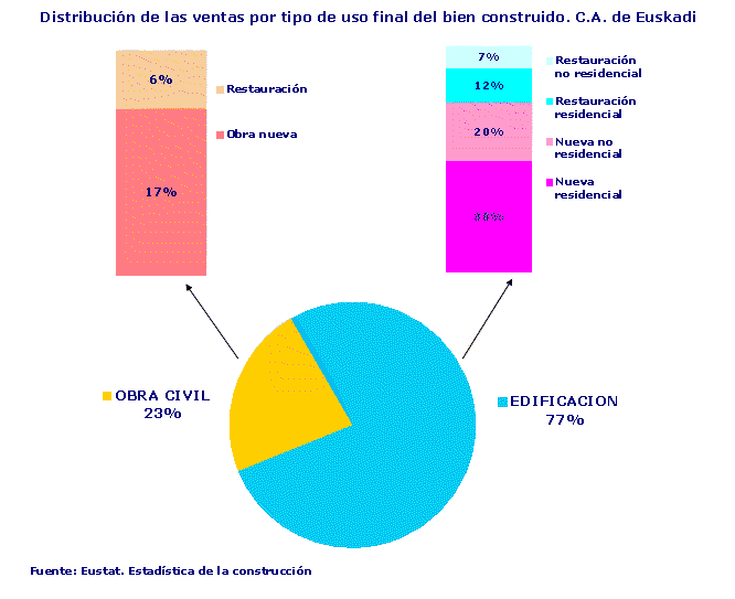 Distribución de las ventas por tipo de uso final del bien construido. C.A. de Euskadi