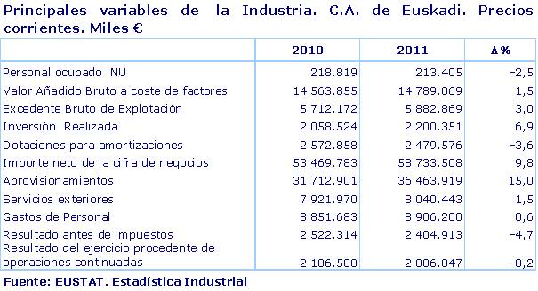 Principales variables de  la Industria. C.A. de Euskadi. Precios corrientes. Miles €