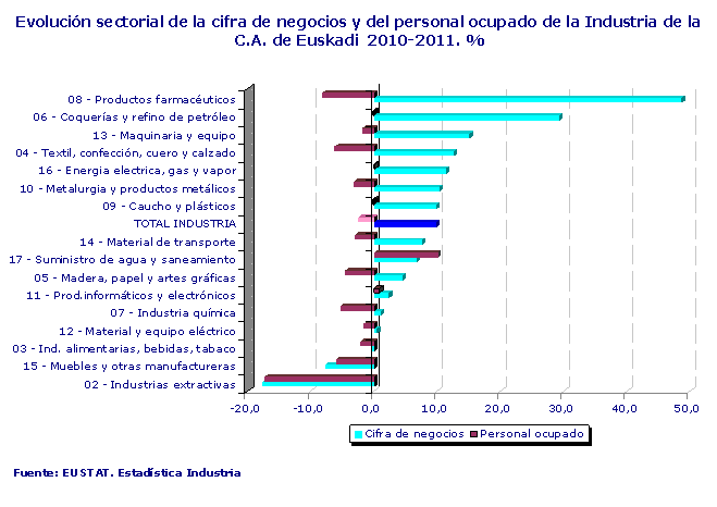 Evolución sectorial de la cifra de negocios y del personal ocupado de la Industria de la C.A. de Euskadi  2010-2011. %