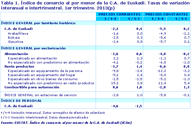 Índice de comercio al por menor de la C.A. de Euskadi. Tasas de variación interanual e intertrimestral. 1er trimestre. 2013(p)