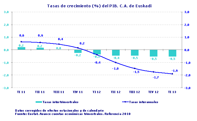 Tasas de crecimiento (%) del PIB. C.A. de Euskadi
