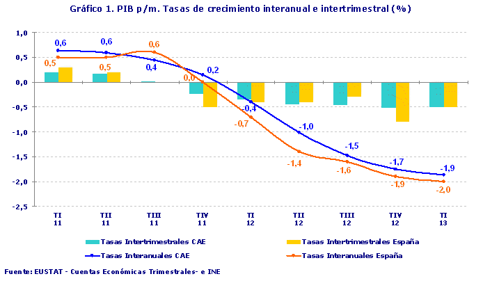 Gráfico 1. PIB p/m. Tasas de crecimiento interanual e intertrimestral (%)