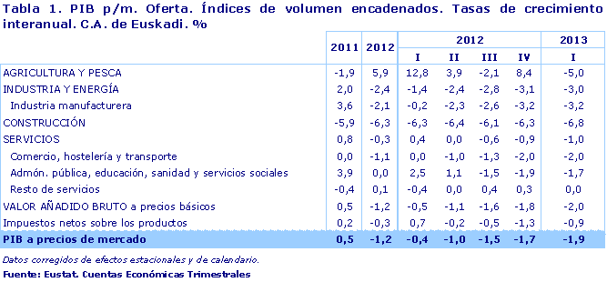 Tabla 1. PIB p/m. Oferta. Índices de volumen encadenados. Tasas de crecimiento interanual. C.A. de Euskadi. %