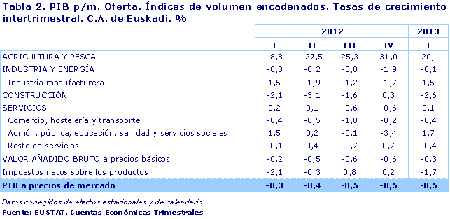 PIB p/m. Oferta. Índices de volumen encadenados. Tasas de crecimiento  intertrimestral. C.A. de Euskadi. %