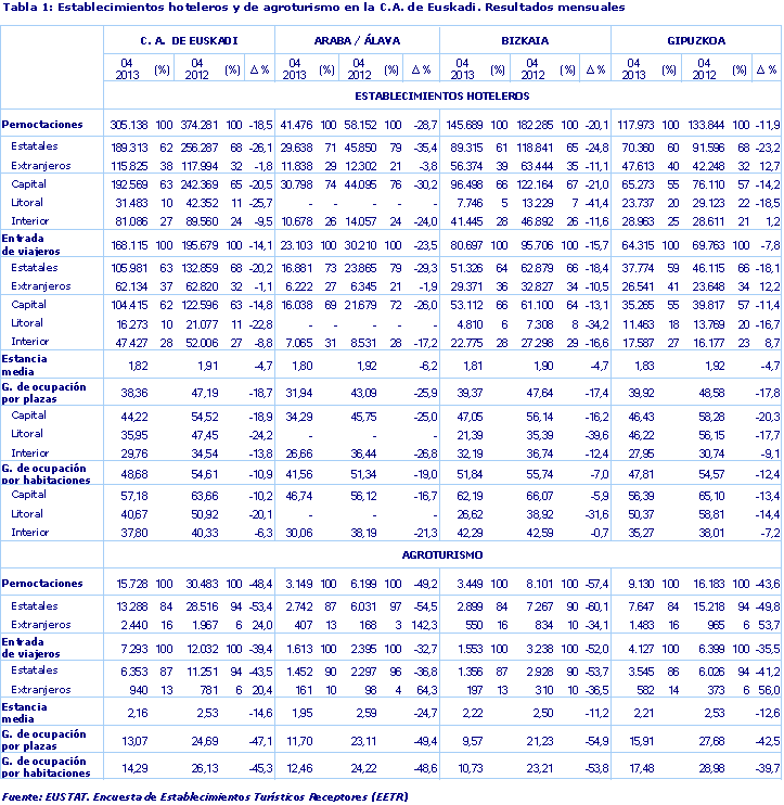 Establecimientos hoteleros y de agroturismo en la C.A. de Euskadi. Resultados mensuales