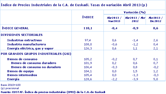 Índice de Precios Industriales de la C.A. de Euskadi. Tasas de variación Abril 2013 (p)