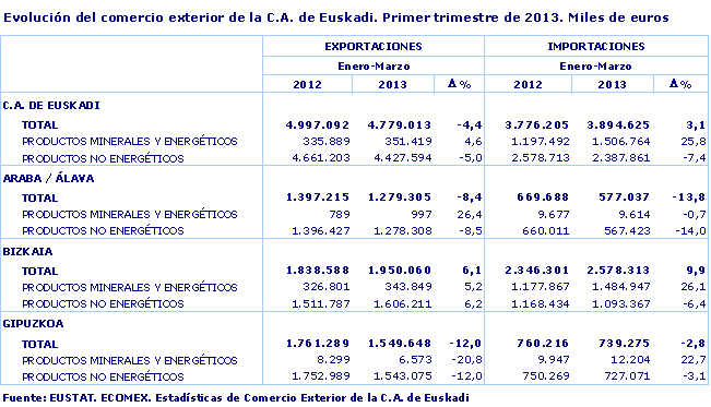 Evolución del comercio exterior de la C.A. de Euskadi. Primer trimestre de 2013. Miles de euros
