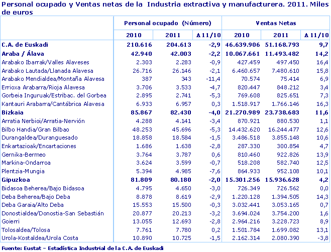 Personal ocupado y Ventas netas de la  Industria extractiva y manufacturera. 2011. Miles de euros