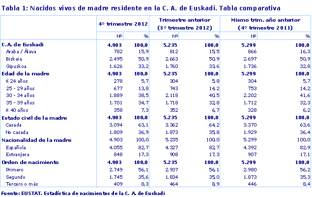 Nacidos vivos de madre residente en la C. A. de Euskadi. Tabla comparativa