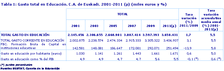 Gasto total en Educación. C.A. de Euskadi. 2001-2011 (p) (miles euros y %)