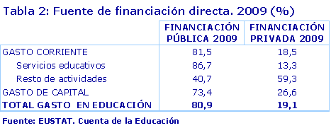 Fuente de financiación directa. 2009 (%)