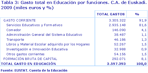 Gasto total en Educación por funciones. C.A. de Euskadi. 2009 (miles euros y %)