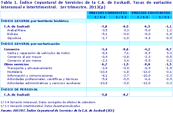 Índice Coyuntural de Servicios de la C.A. de Euskadi. Tasas de variación interanual e intertrimestral.  1er trimestre. 2013(p)