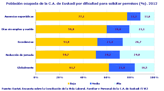 Población ocupada de la C.A. de Euskadi por dificultad para solicitar permisos (%). 2012