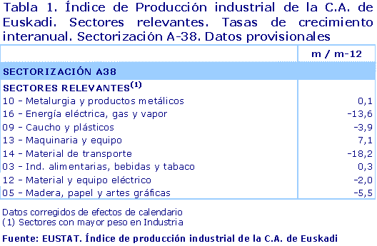Índice de Producción industrial de la C.A. de Euskadi. Sectores relevantes. Tasas de crecimiento interanual. Sectorización A-38. Datos provisionales
