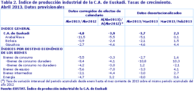 Índice de producción industrial de la C.A. de Euskadi. Tasas de crecimiento. Abril 2013. Datos provisionales