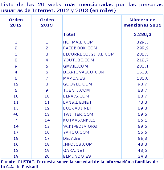 Lista de las 20 webs más mencionadas por las personas usuarias de Internet. 2012 y 2013 (en miles)