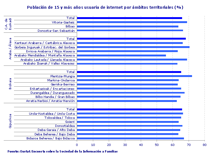 Población de 15 y más años usuaria de internet por ámbitos territoriales (%)