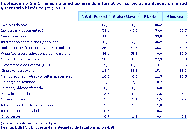 Población de 6 a 14 años de edad usuaria de internet por servicios utililzados en la red y territorio histórico (%). 2013