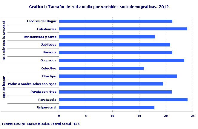 Tamaño de red amplia por variables sociodemográficas. 2012