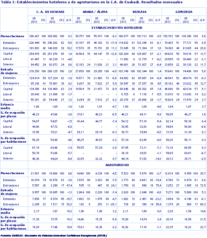 Establecimientos hoteleros y de agroturismo en la C.A. de Euskadi. Resultados mensuales