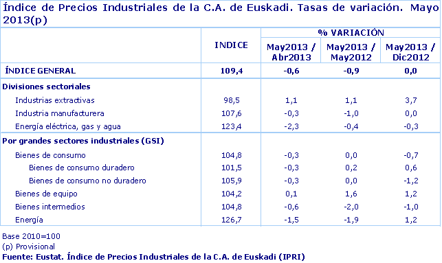 Índice de Precios Industriales de la C.A. de Euskadi. Tasas de variación.  Mayo 2013(p)
