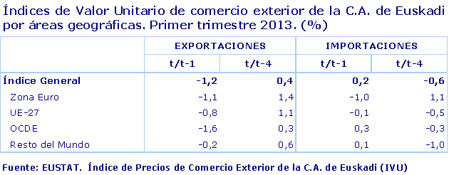 Índices de Valor Unitario de comercio exterior de la C.A. de Euskadi por áreas geográficas. Primer trimestre 2013. (%)