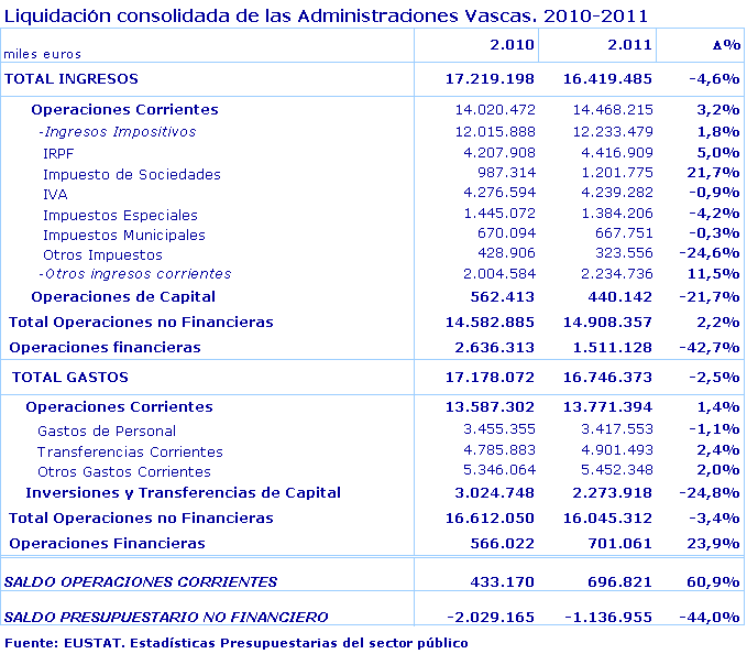 Liquidación consolidada de las Administraciones Vascas. 2010-2011