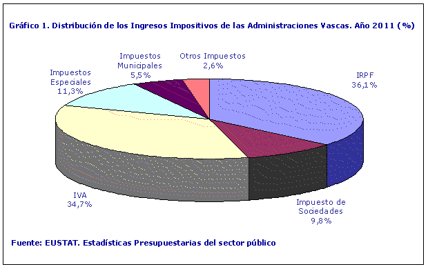 Distribución de los Ingresos Impositivos de las Administraciones Vascas. Año 2011 (%)