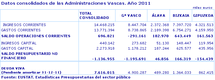 Datos consolidados de las Administraciones Vascas. Año 2011