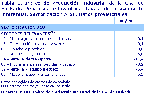Índice de Producción industrial de la C.A. de Euskadi. Sectores relevantes. Tasas de crecimiento interanual. Sectorización A-38. Datos provisionales
Fuente: EUSTAT. Índice de producción industrial de la C.A. de Euskadi