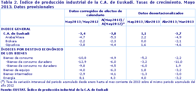 Índice de producción industrial de la C.A. de Euskadi. Tasas de crecimiento. Mayo 2013. Datos provisionales
Fuente: EUSTAT. Índice de producción industrial de la C.A. de Euskadi