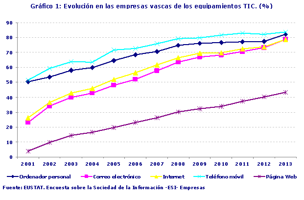 Evolución en las empresas vascas de los equipamientos TIC. (%)
Fuente: EUSTAT. Encuesta sobre la Sociedad de la Información -ESI- Empresas
