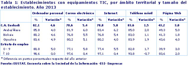 Establecimientos con equipamientos TIC, por ámbito territorial y tamaño del establecimiento. Año 2013
EUSTAT. Encuesta sobre la Sociedad de la Información -ESI- Empresas