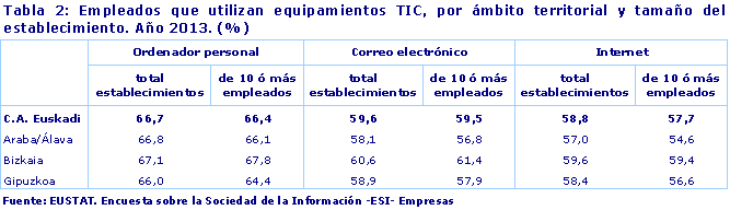 Empleados que utilizan equipamientos TIC, por ámbito territorial y tamaño del establecimiento. Año 2013. (%)
EUSTAT. Encuesta sobre la Sociedad de la Información -ESI- Empresas