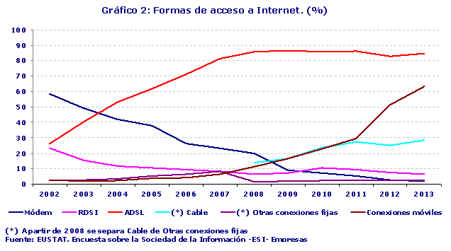 Formas de acceso a Internet. (%)
Fuente: EUSTAT. Encuesta sobre la Sociedad de la Información -ESI- Empresas