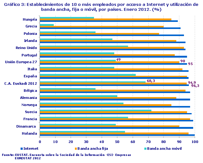 Establecimientos de 10 o más empleados por acceso a Internet y utilización de banda ancha, fija o móvil, por países. Enero 2012. (%)
Fuente: EUSTAT. Encuesta sobre la Sociedad de la Información -ESI- Empresas
             EUROSTAT 2012