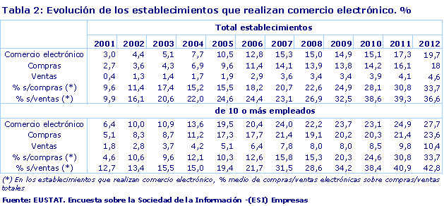 Evolución de los establecimientos que realizan comercio electrónico. %
Fuente: EUSTAT. Encuesta sobre la Sociedad de la Información -(ESI) Empresas