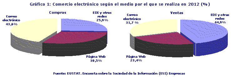 Comercio electrónico según el medio por el que se realiza en 2012 (%)
Fuente: EUSTAT. Encuesta sobre la Sociedad de la Información (ESI) Empresas