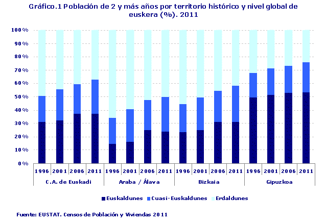 Población de 2 y más años por territorio histórico y nivel global de euskera (%). 2011
Fuente: EUSTAT. Censos de Población y Viviendas 2011