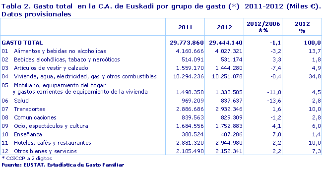 Tabla 2. Gasto total  en la C.A. de Euskadi por grupo de gasto (*)  2011-2012 (Miles €). Datos provisionales
Fuente: EUSTAT. Estadística de Gasto Familiar