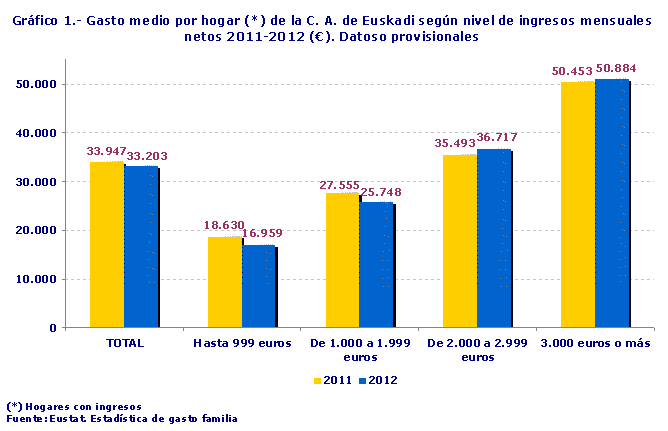 Gasto medio por hogar (*) de la C. A. de Euskadi según nivel de ingresos mensuales netos 2011-2012 (€). Datoso provisionales
Fuente: Eustat. Estadística de gasto familia