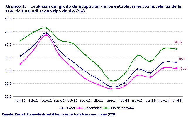 Gráfico 1.-  Evolución del grado de ocupación de los establecimientos hoteleros de la C.A. de Euskadi según tipo de día (%)
Fuente: Eustat. Encuesta de establecimientos turísticos receptores (ETR)