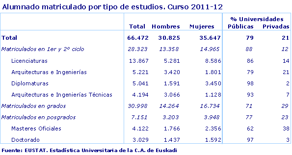 Alumnado matriculado por tipo de estudios. Curso 2011-12
Fuente: EUSTAT. Estadística Universitaria de la C.A. de Euskadi