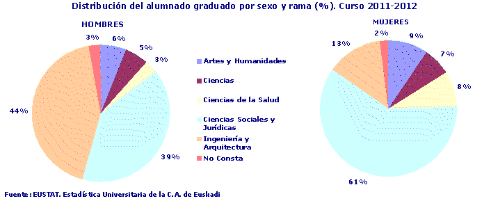 Distribución del alumnado graduado por sexo y rama (%). Curso 2011-2012
Fuente: EUSTAT. Estadística Universitaria de la C.A. de Euskadi