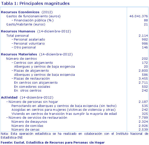 Tabla 1: Principales magnitudes
Fuente: Eustat. Estadística de Recursos para Personas sin Hogar